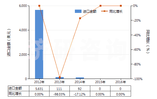 2012-2016年中國呋喃酚(HS29329910)進口總額及增速統(tǒng)計